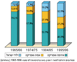סטודנטים יהודים לתואר ראשון באוניברסיטאות לפי מוצא 1996-1965 (באחוזים)